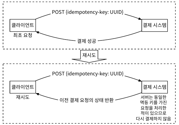 Idempotent